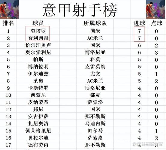 意甲积分榜最新动态:莱切保级战告捷,AC米兰、那不勒斯、国米激烈争榜首 意甲积分榜最新动态:莱切保级战告捷,AC米兰、那不勒斯、国米激烈争榜首